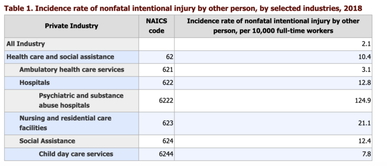 According to the 2018 data from U.S. Department of Labor, staff at behavioral health hospitals experience far more non-fatal workplace injuries than staff in other professions.