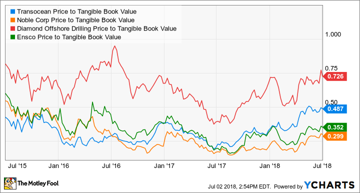 RIG Price to Tangible Book Value Chart