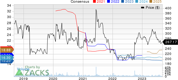 Biogen Inc. Price and Consensus