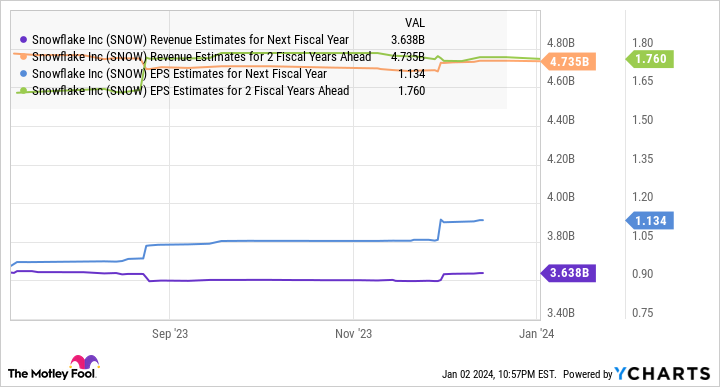 SNOW Revenue Estimates for Next Fiscal Year Chart