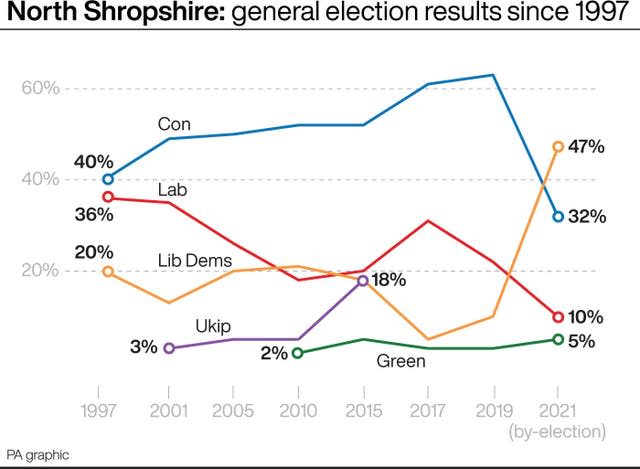 Election graphic showing North Shropshire change over years 