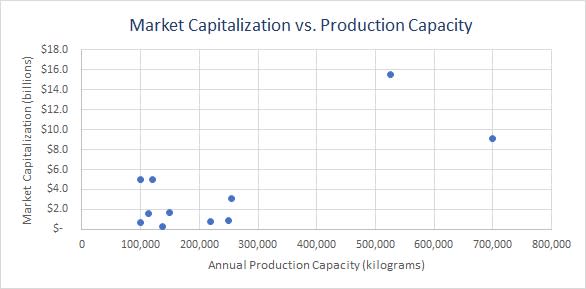 Scatter plot of capitalization vs. capacity