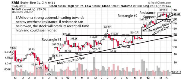 SAM Stock Chart