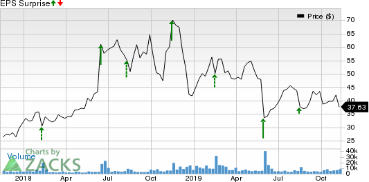 Canada Goose Holdings Inc. Price and EPS Surprise