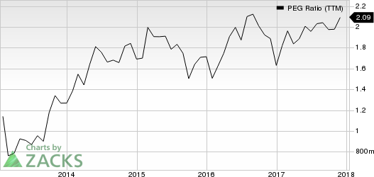 S&P Global Inc. PEG Ratio (TTM)