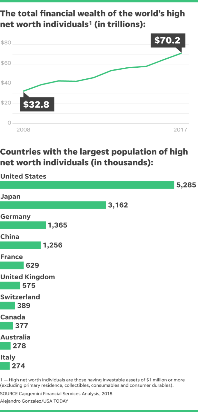 (圖表取自USA Today)