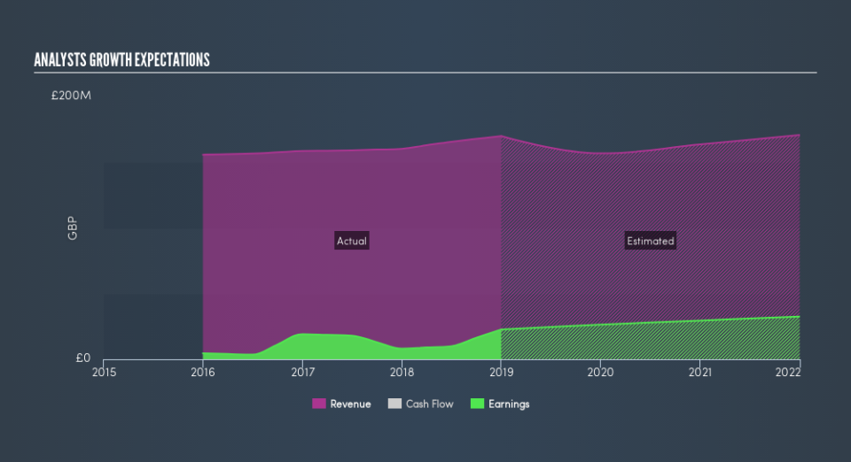 AIM:EMIS Past and Future Earnings, August 29th 2019