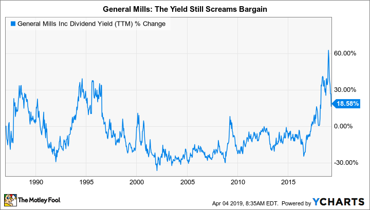 GIS Dividend Yield (TTM) Chart