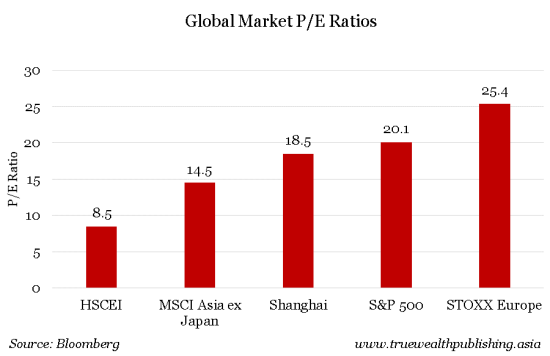 global-market-pe-ratios