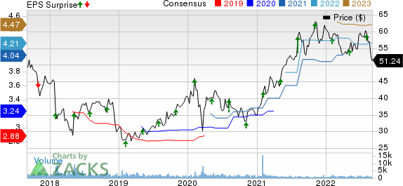 Prestige Consumer Healthcare Inc. Price, Consensus and EPS Surprise