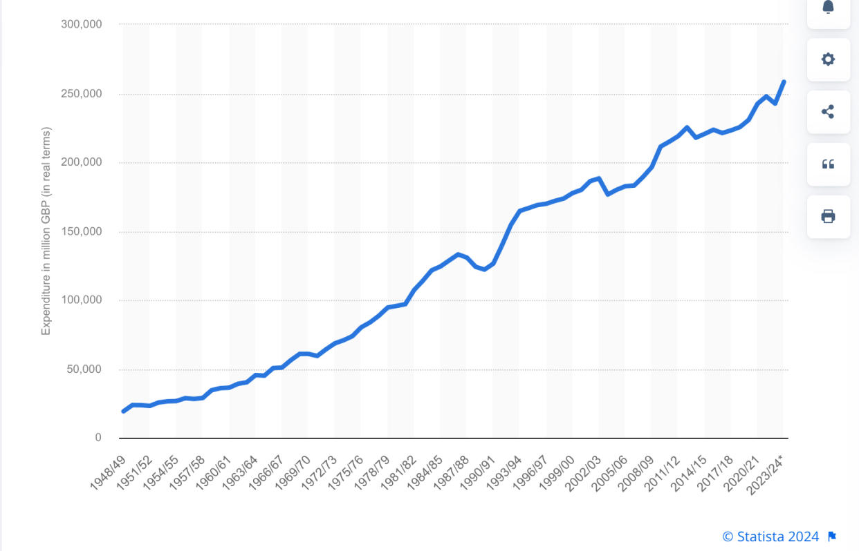 The UK benefit bill has increased drastically in recent years. (Statista)