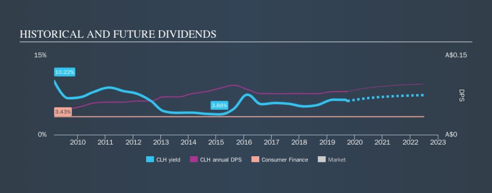 ASX:CLH Historical Dividend Yield, September 27th 2019