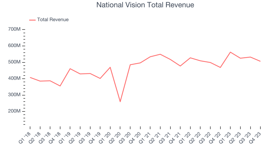 National Vision Total Revenue