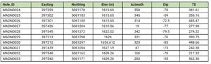 2021 Drilling Program Location, Dip, Azimuth and Total Depth