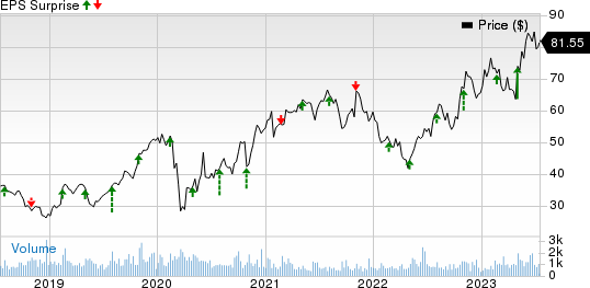 SPX Technologies, Inc. Price and EPS Surprise