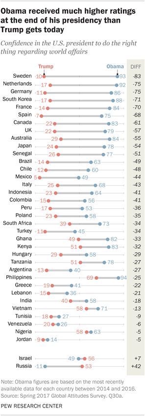 Obama received much higher ratings at the end of his presidency than Trump gets today