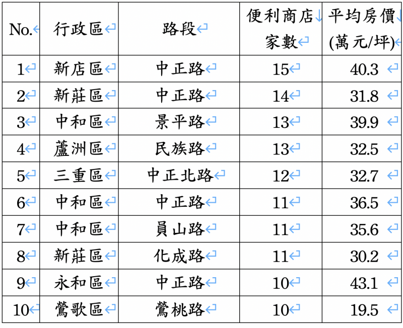 新北市便利商店最多路段TOP10。（資料來源：經濟部、內政部實價登錄、住商機構企劃研究室整理）