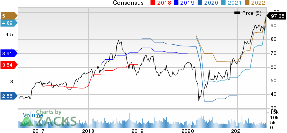 Robert Half International Inc. Price and Consensus