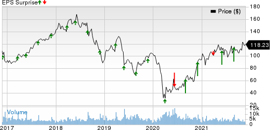 PVH Corp. Price and EPS Surprise