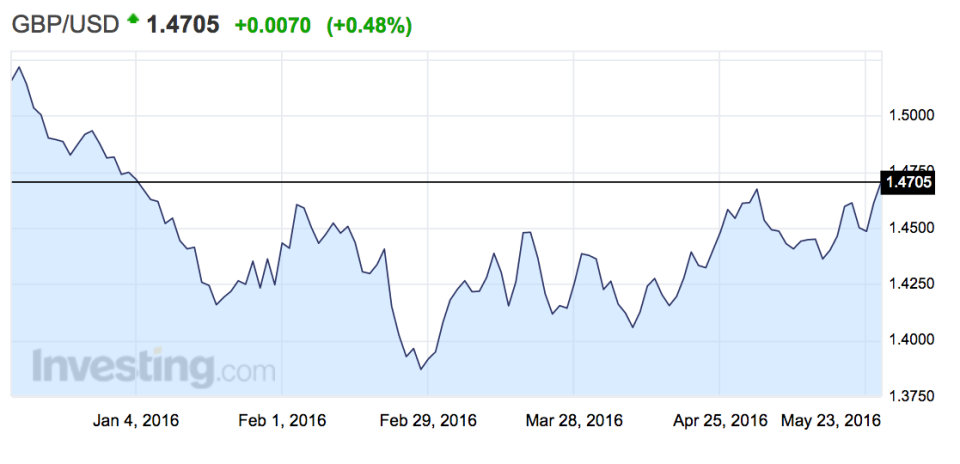 GBP ytd may 25