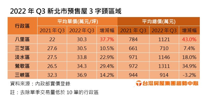 2022年Q3新北市預售屋3字頭區域。（圖／台灣房屋提供）