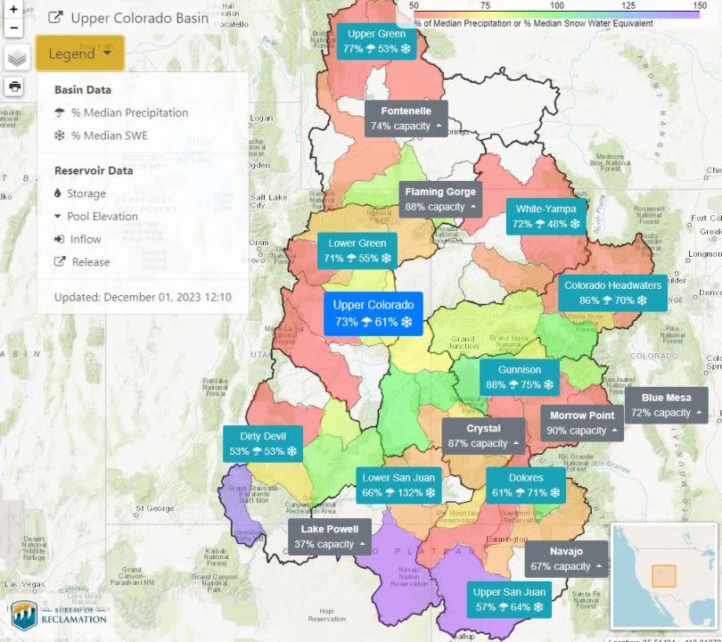 A map of the Upper Colorado River Basin shows precipitation and snow water equivalent levels. The blue box shows the overall average — 61% SWE — and the gray boxes show reservoir storage.