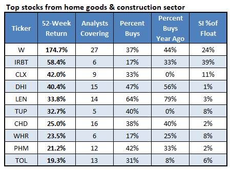 Top Stocks