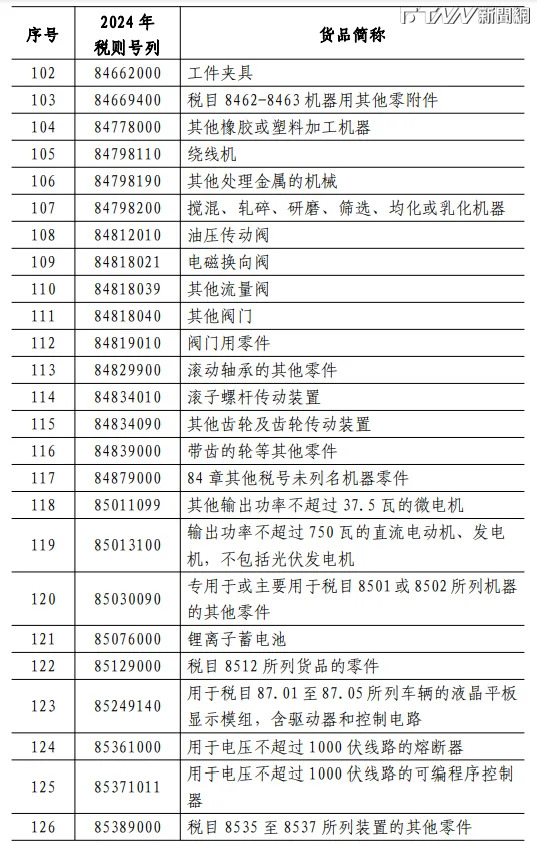 中國大陸6月15日起中止134項 ECFA 關稅項目