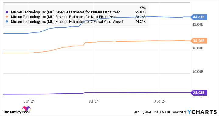 Graph of MU revenue estimates for the current budget year