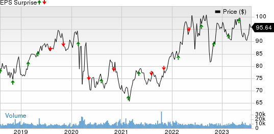 Consolidated Edison Inc Price and EPS Surprise