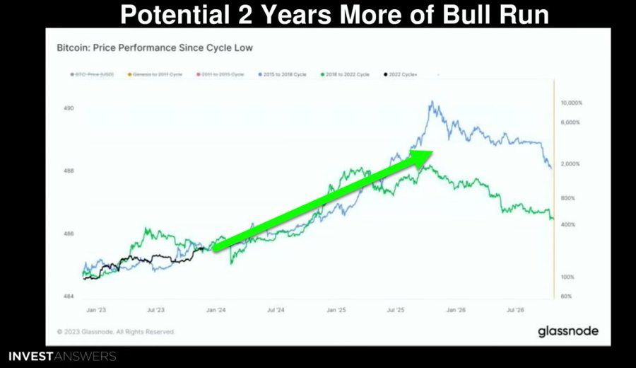 El Bitcoin se dispara un 130% en el año: ¿Conquistará nuevos máximos históricos en 2024?