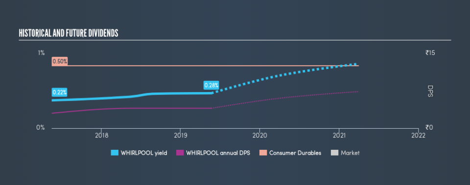 NSEI:WHIRLPOOL Historical Dividend Yield, May 23rd 2019