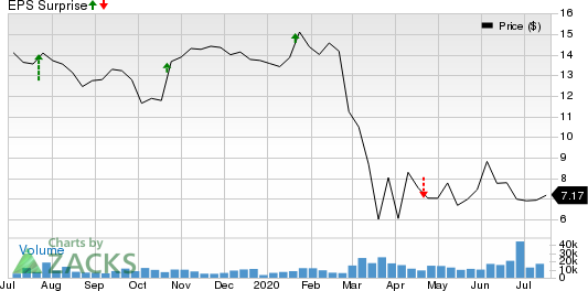 Navient Corporation Price and EPS Surprise