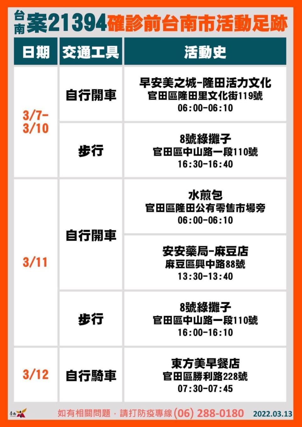 台南今（13日）新增4名確診個案足跡及匡列情形。（翻攝自黃偉哲臉書）