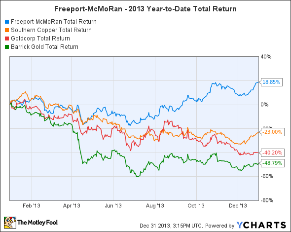 FCX Total Return Price Chart