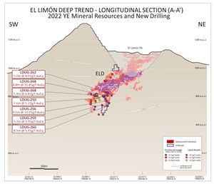 Step-out and infill drilling continue to extend mineralization at depth at ELD