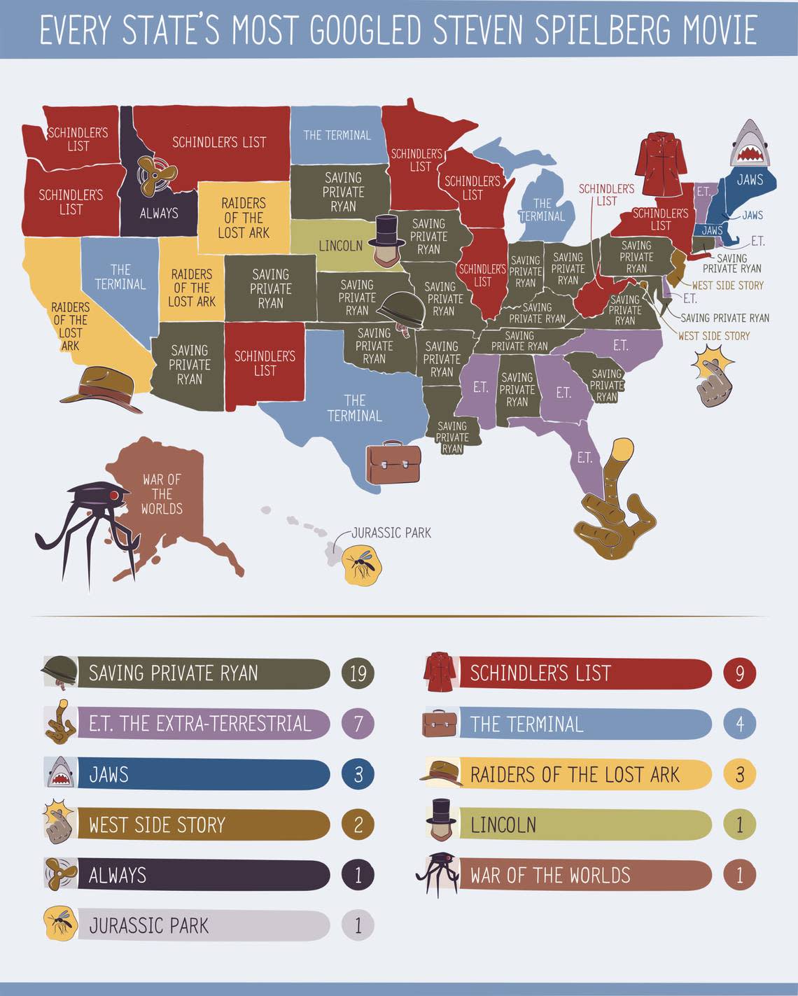 A graphic of every state’s most Googled Steven Spielberg movie.