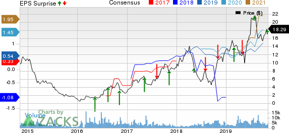 Gol Linhas Aereas Inteligentes S.A. Price, Consensus and EPS Surprise