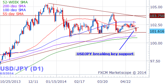 Dollar Likely to Break to Further Lows for These Key Reasons