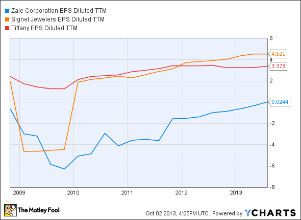 ZLC EPS Diluted TTM Chart