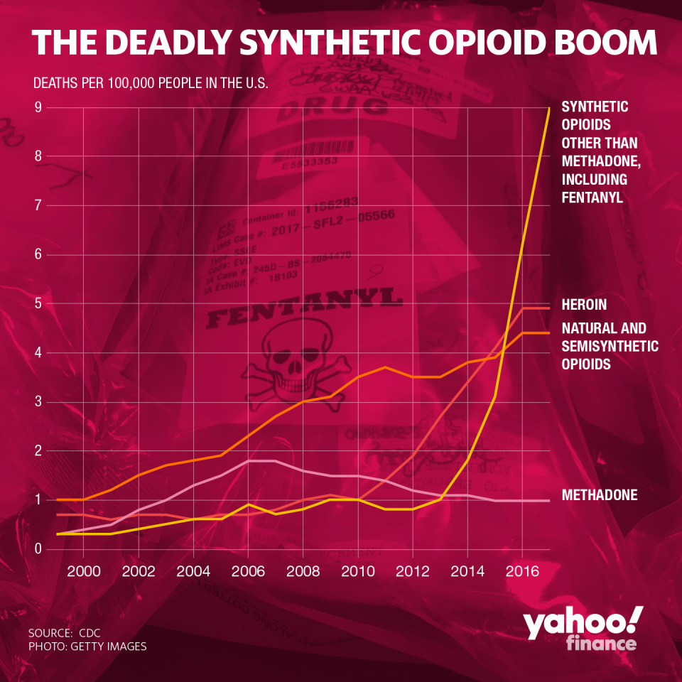 U.S. opioid deaths spiked in the last few years. (Graphic: David Foster/Yahoo Finance)