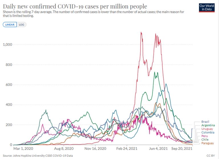 Cantidad de contagios diarios cada millón de habitantes en los principales países de la región; desde julio, los nuevos casos experimentan un notable descenso (Fuente: OurWorldInData)