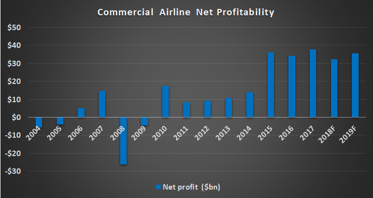 Bar chart of commercial airline net profitability by year, from 2004 through 2019