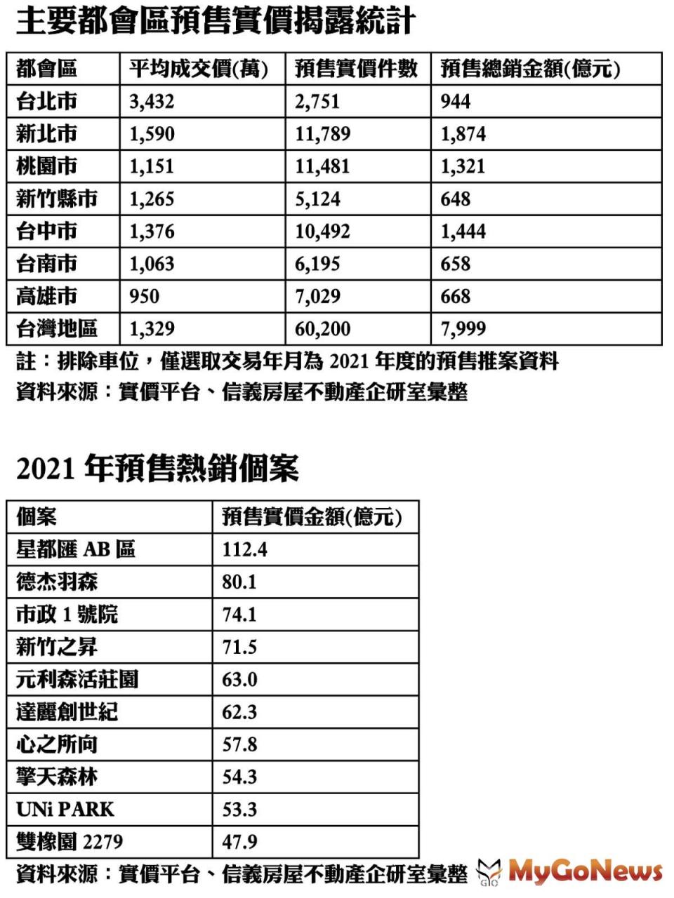 ▲主要都會區預售實價揭露統計及2021年預售熱銷個案(資料來源:實價平台、信義房屋不動產企研室彙整)