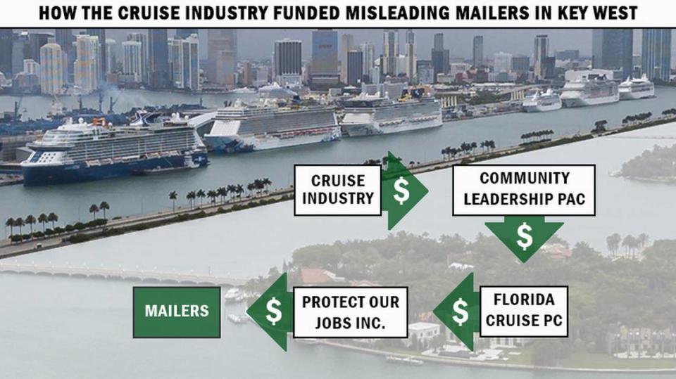 Through a series of political committees with ties to Cruise Lines International Association, the cruise industry’s lobbying group, cruise companies funneled money to the nonprofit that sent misleading mailers to Key West voters before the Nov. 3, 2020 election.