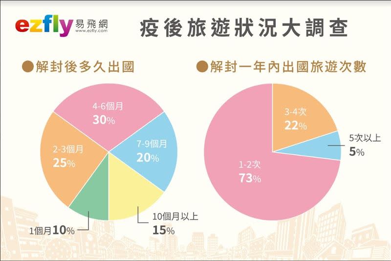 易飛網數據顯示，國人解封一年出國旅遊次數以1~2次為大宗。（圖／易飛網提供）