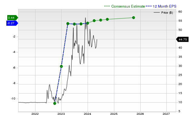 12-month consensus EPS estimate for SYM _12MonthEPSChartUrl