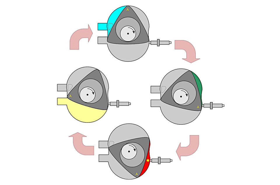 <p>Wankel rotaries operate very <strong>smoothly</strong>, partly because each combustion event is relatively small, and partly because the rotors are always in motion. There is no equivalent of a piston starting at rest at the top or the cylinder, accelerating and then decelerating on its way to the bottom, and repeating that process on the way back up. This is a matter of greater concern in a piston engine than most of us realise, but it isn’t an issue at all in a rotary.</p><p>Rotaries are also very much<strong> shorter </strong>than piston engines. If, say, they are mounted in the front, their mass is therefore concentrated closer to the centre of the car. This is excellent news in terms of weight distribution, and helps to explain why rotary cars often handle exceptionally well.</p>