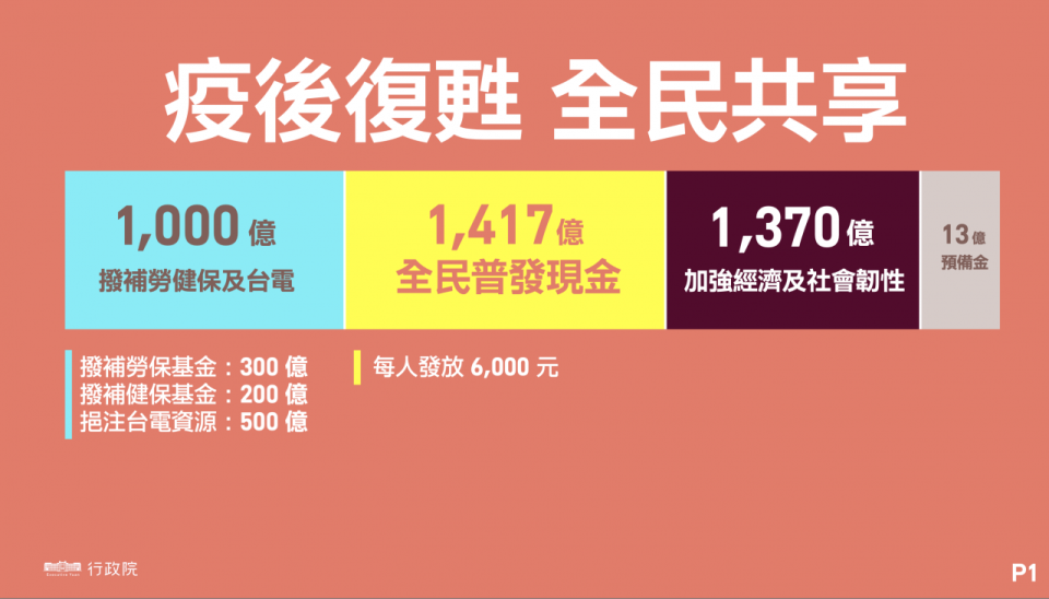 政院拍板3800億元特別預算案　6000元現金可望4月發放　北北基桃1200元月票方案也來了