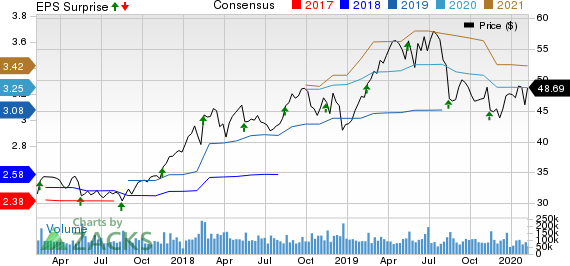 Cisco Systems, Inc. Price, Consensus and EPS Surprise